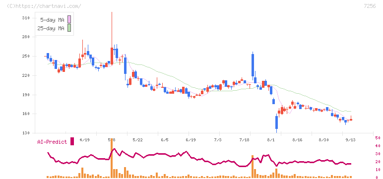 河西工業(7256)の日足チャート