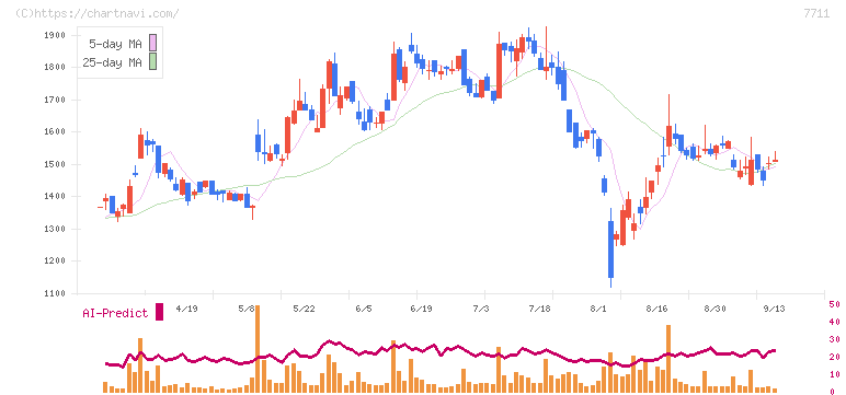 助川電気工業(7711)の日足チャート