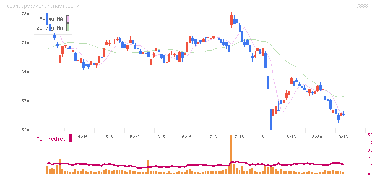 三光合成(7888)の日足チャート