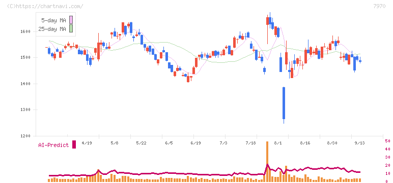 信越ポリマー(7970)の日足チャート