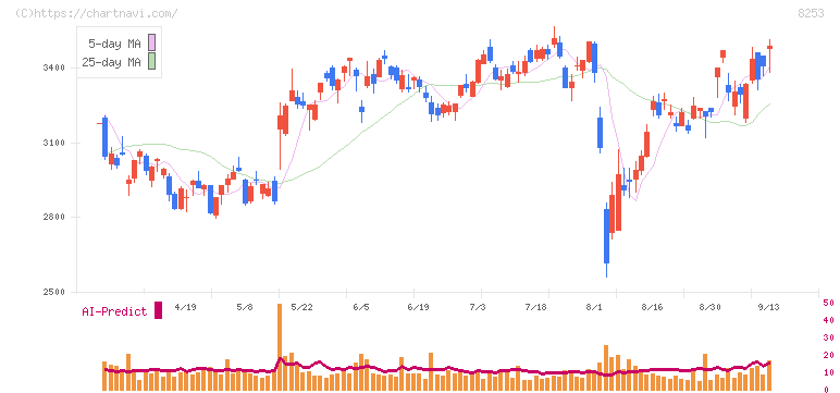クレディセゾン(8253)の日足チャート