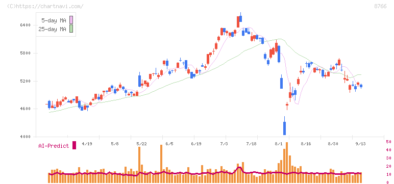 東京海上ホールディングス(8766)の日足チャート