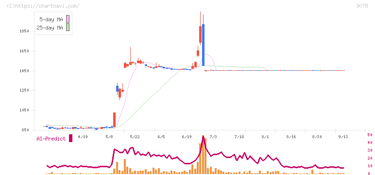 エスライングループ本社(9078)の日足チャート