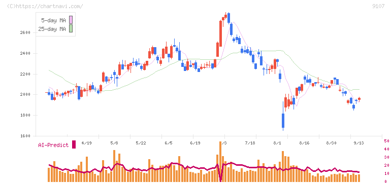 川崎汽船(9107)の日足チャート