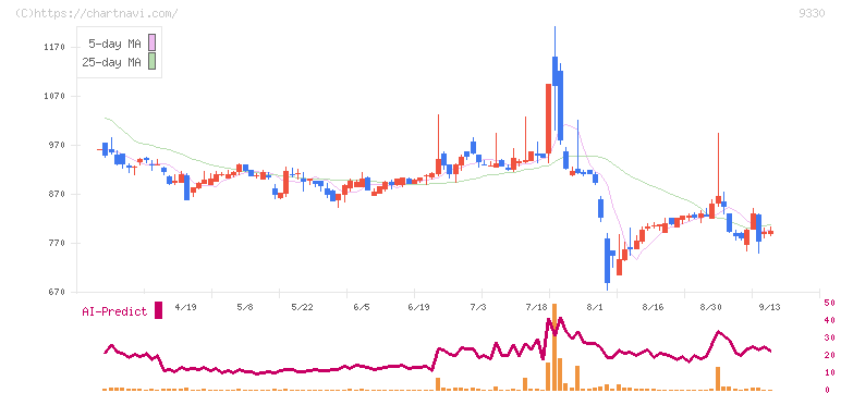 揚羽(9330)の日足チャート