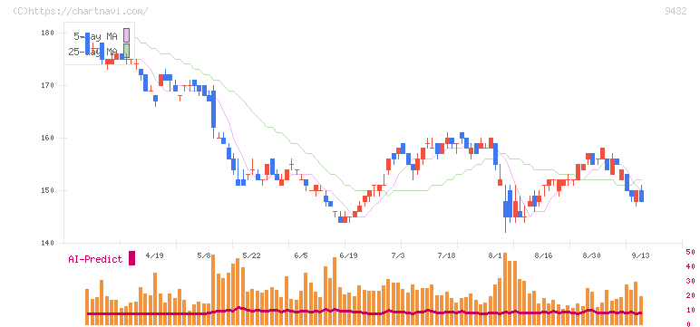 日本電信電話(9432)の日足チャート