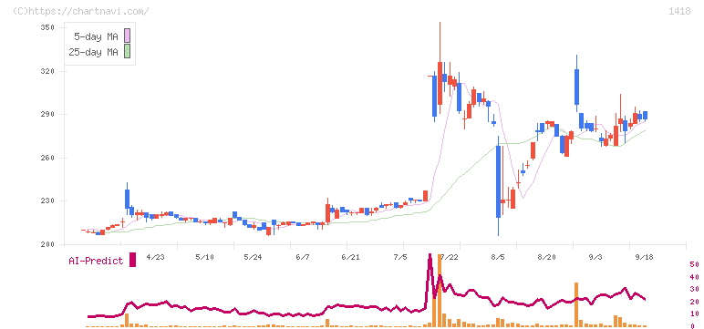 インターライフホールディングス(1418)の日足チャート