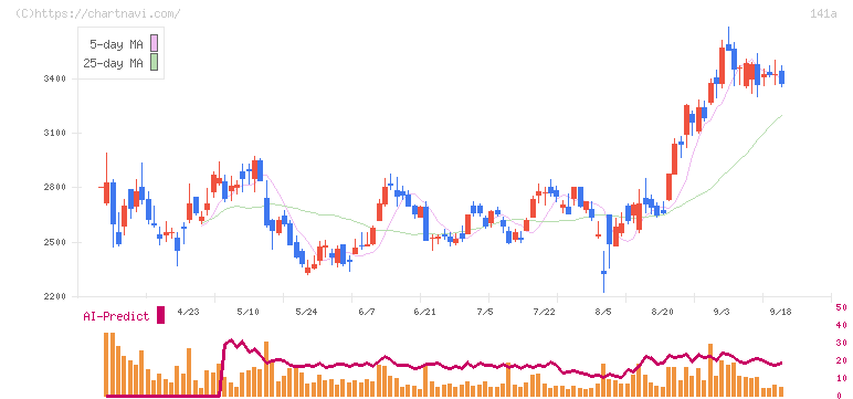 トライアルホールディングス(141A)の日足チャート