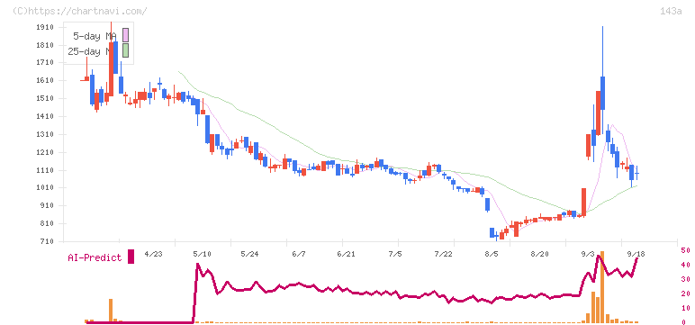 イシン(143A)の日足チャート