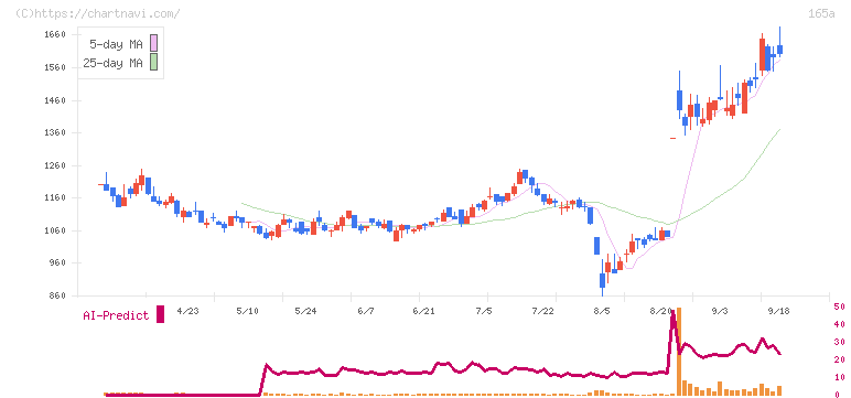 ＳＢＩレオスひふみ(165A)の日足チャート