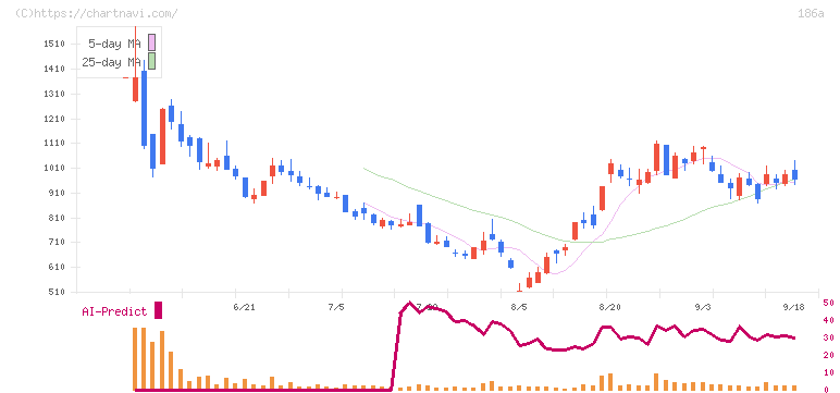 アストロスケールホールディングス(186A)の日足チャート