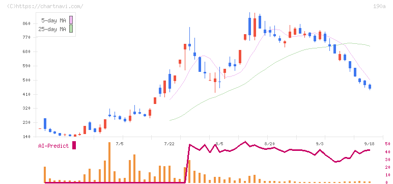 Ｃｈｏｒｄｉａ　Ｔｈｅｒａｐｅｕｔｉｃｓ(190A)の日足チャート