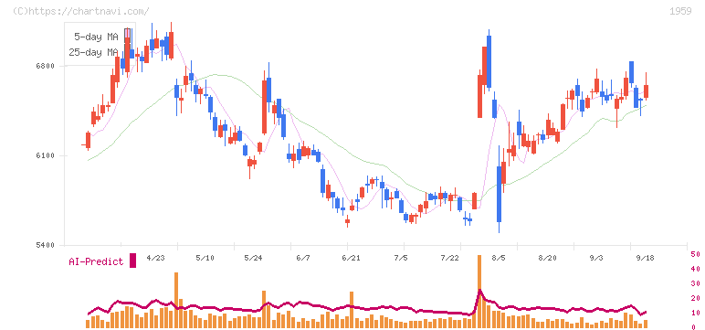 九電工(1959)の日足チャート