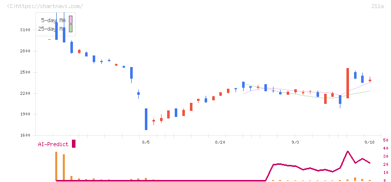 カドス・コーポレーション(211A)の日足チャート