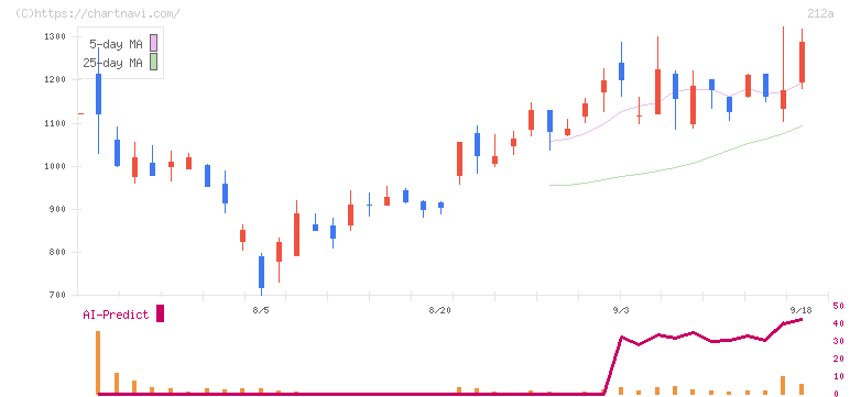 フィットイージー(212A)の日足チャート