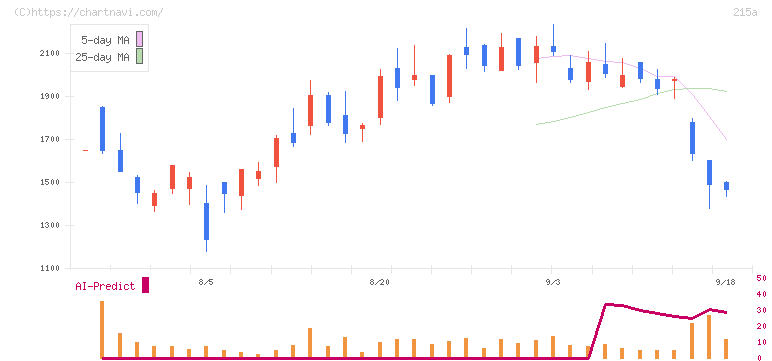 タイミー(215A)の日足チャート