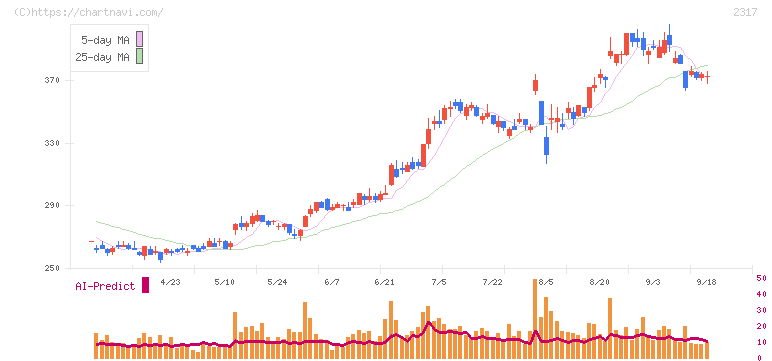 システナ(2317)の日足チャート