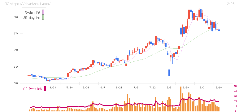 ウェルネット(2428)の日足チャート