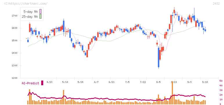 ディー・エヌ・エー(2432)の日足チャート