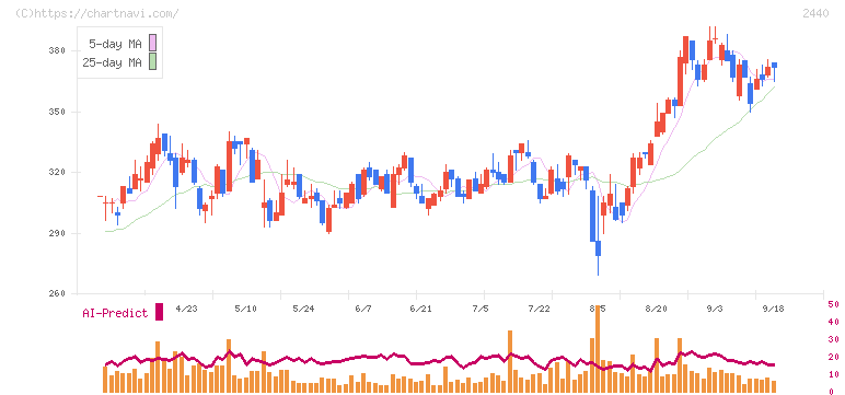 ぐるなび(2440)の日足チャート