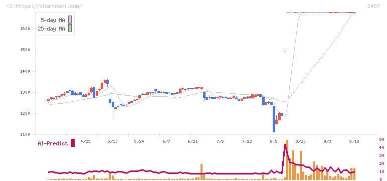 ＣＤＧ(2487)の日足チャート
