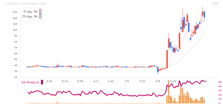 フルッタフルッタ(2586)の日足チャート