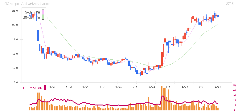 パルグループホールディングス(2726)の日足チャート