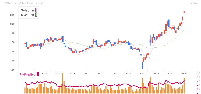 円谷フィールズホールディングス(2767)の日足チャート