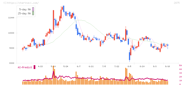 東洋水産(2875)の日足チャート