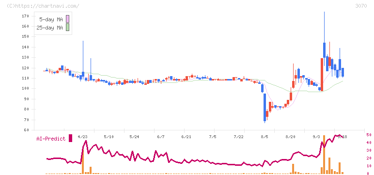 アマガサ(3070)の日足チャート