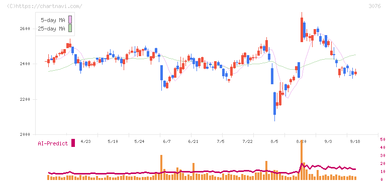 あい　ホールディングス(3076)の日足チャート