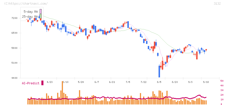 マクニカホールディングス(3132)の日足チャート