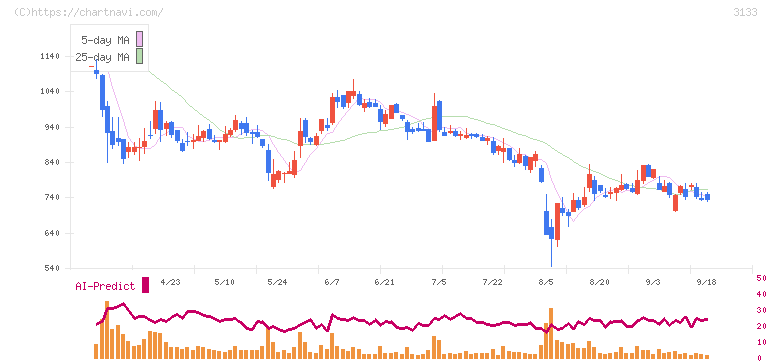 海帆(3133)の日足チャート