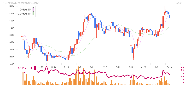 エスポア(3260)の日足チャート