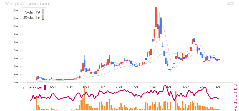 メタプラネット(3350)の日足チャート