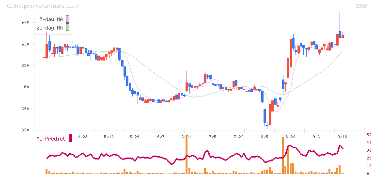 ワイエスフード(3358)の日足チャート