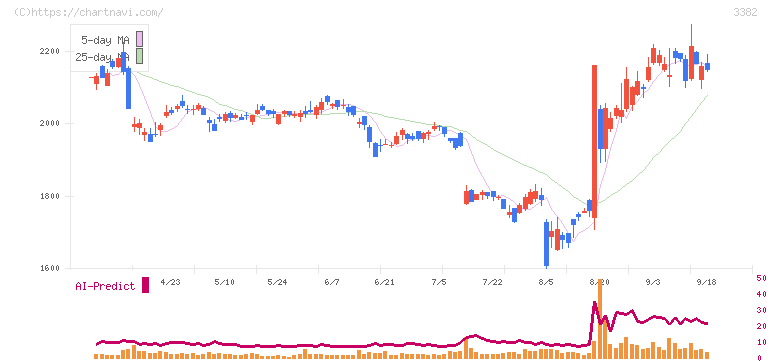 セブン＆アイ・ホールディングス(3382)の日足チャート