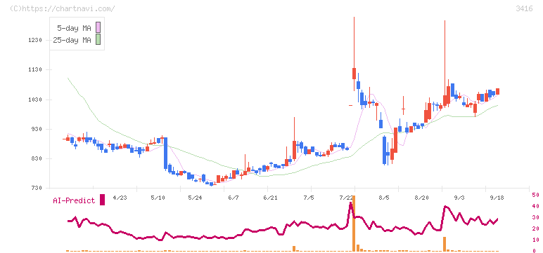ピクスタ(3416)の日足チャート