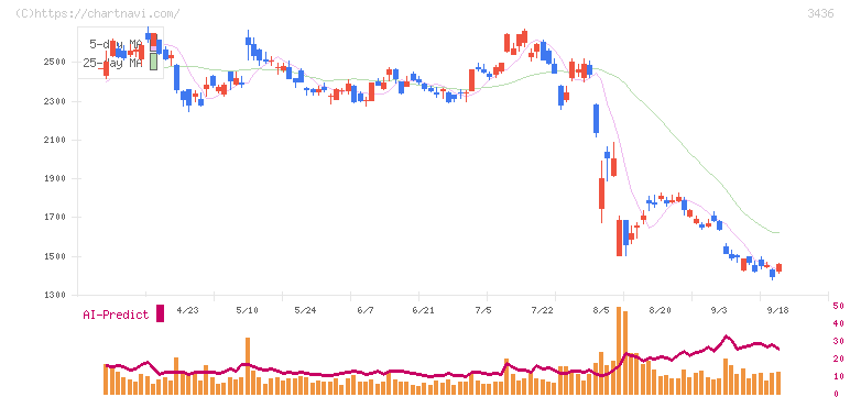ＳＵＭＣＯ(3436)の日足チャート