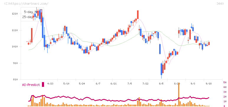 日創プロニティ(3440)の日足チャート
