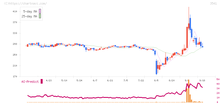 農業総合研究所(3541)の日足チャート