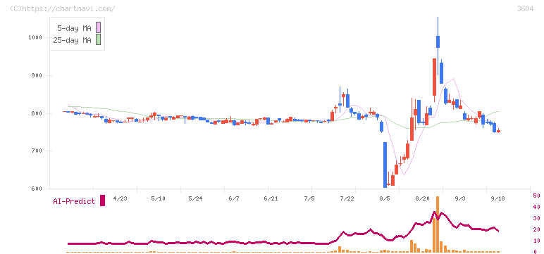川本産業(3604)の日足チャート