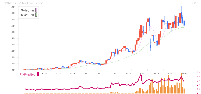 ビリングシステム(3623)の日足チャート
