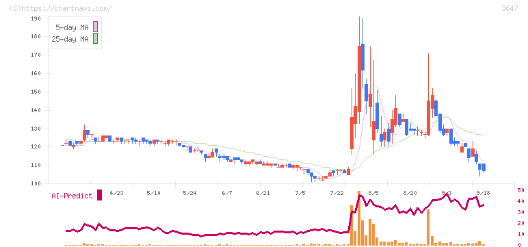 ジー・スリーホールディングス(3647)の日足チャート