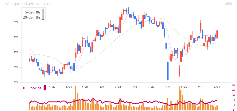 エムアップホールディングス(3661)の日足チャート