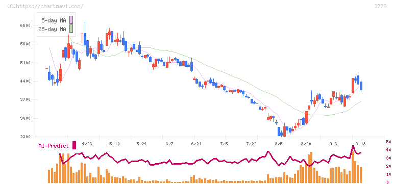 さくらインターネット(3778)の日足チャート