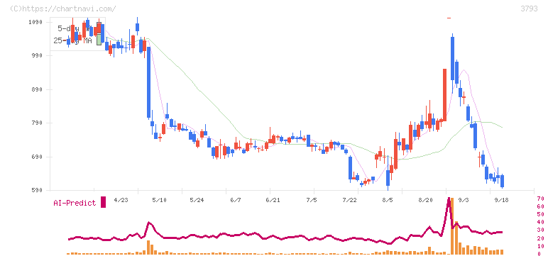 ドリコム(3793)の日足チャート
