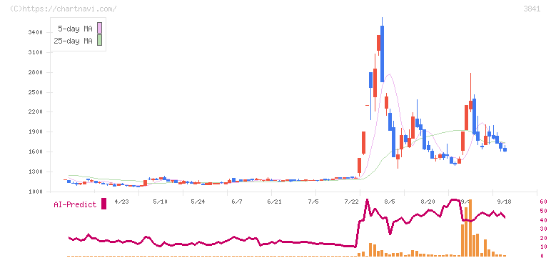 ジーダット(3841)の日足チャート