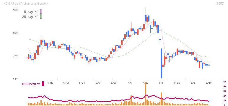 ラック(3857)の日足チャート
