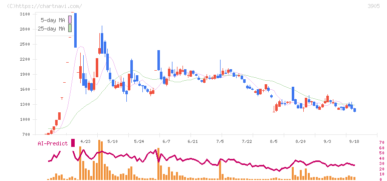 データセクション(3905)の日足チャート